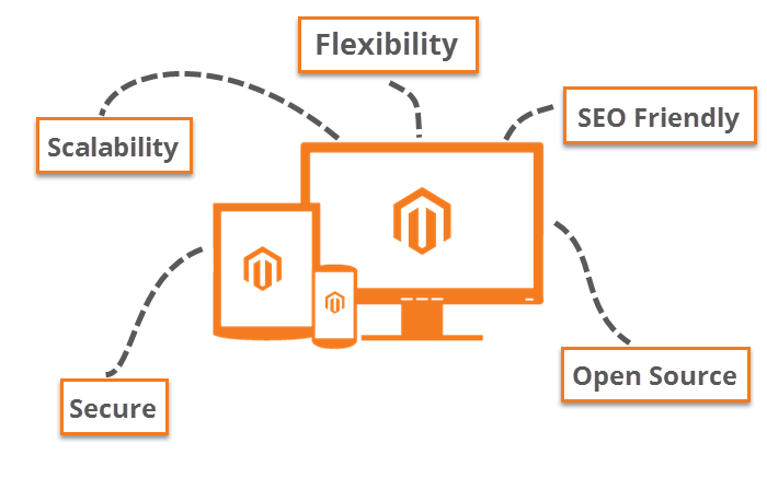 Why Opt For Magento ECommerce Development image
